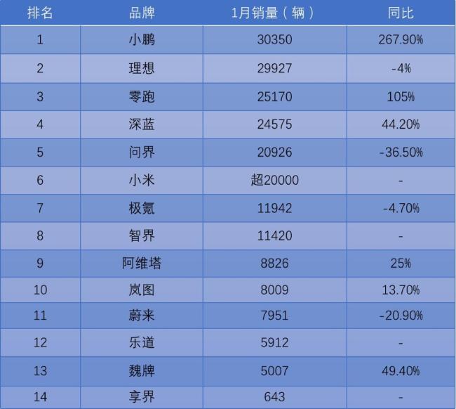 2025開年新能源車市格局生變：新勢力“銷冠”易主 行業(yè)洗牌加速 小鵬重回榜首