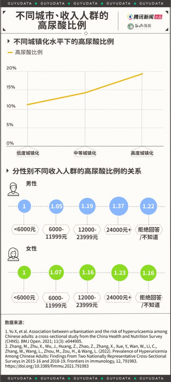 春節(jié)假期后遺癥！高尿酸盯上年輕人,，近4成高中生已“淪陷”