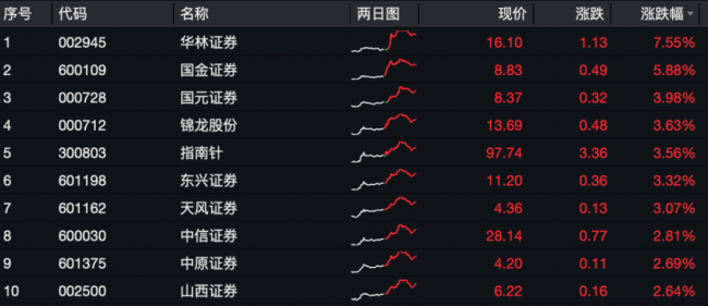 多只券商股大漲，市場情緒能否延續(xù),？ 科技熱情帶動板塊走強