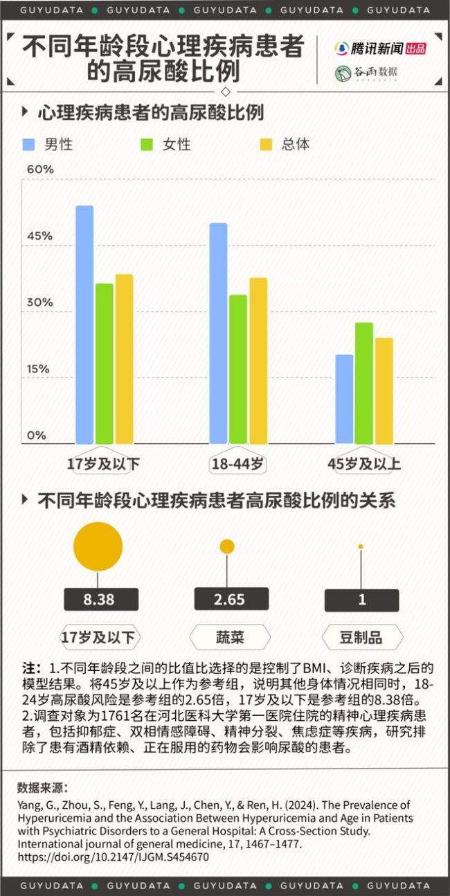 春节假期后遗症！高尿酸盯上年轻人，近4成高中生已“沦陷”