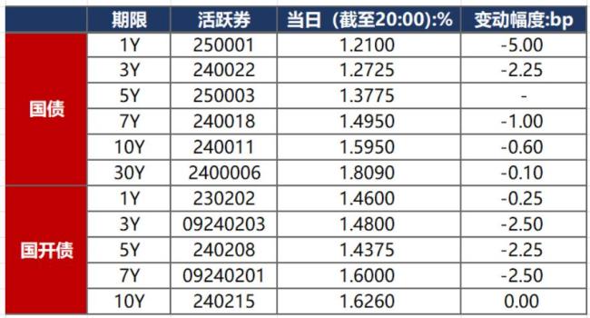 10年期國債收益率再次下坡1.6% 債市走強(qiáng)信號顯現(xiàn)