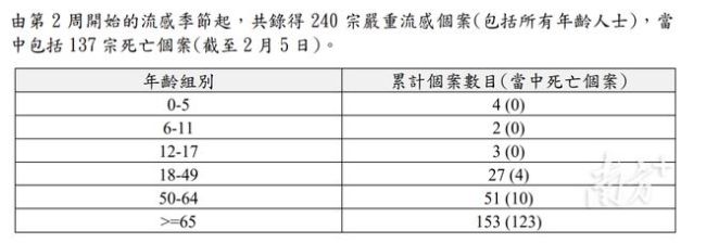 香港流感一個月內已致137人死亡 老年人成高危群體