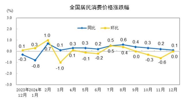 春節(jié)油價(jià)上漲 1月CPI同比或擴(kuò)大