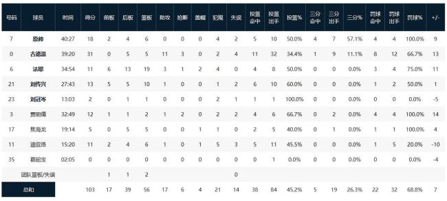 CBA俱樂部杯：山西103-96逆轉(zhuǎn)北控 加時賽鎖定勝局