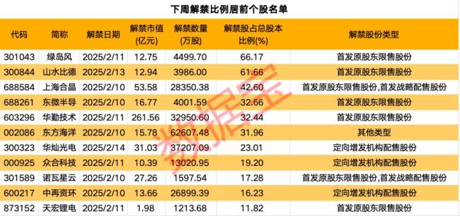 下周A股解禁市值逾480亿元 25家公司迎限售股解禁