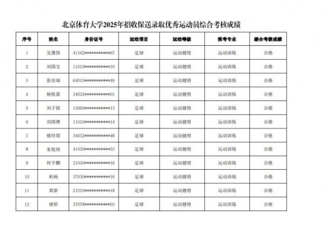 67名優(yōu)秀球員通過北體大保送錄取