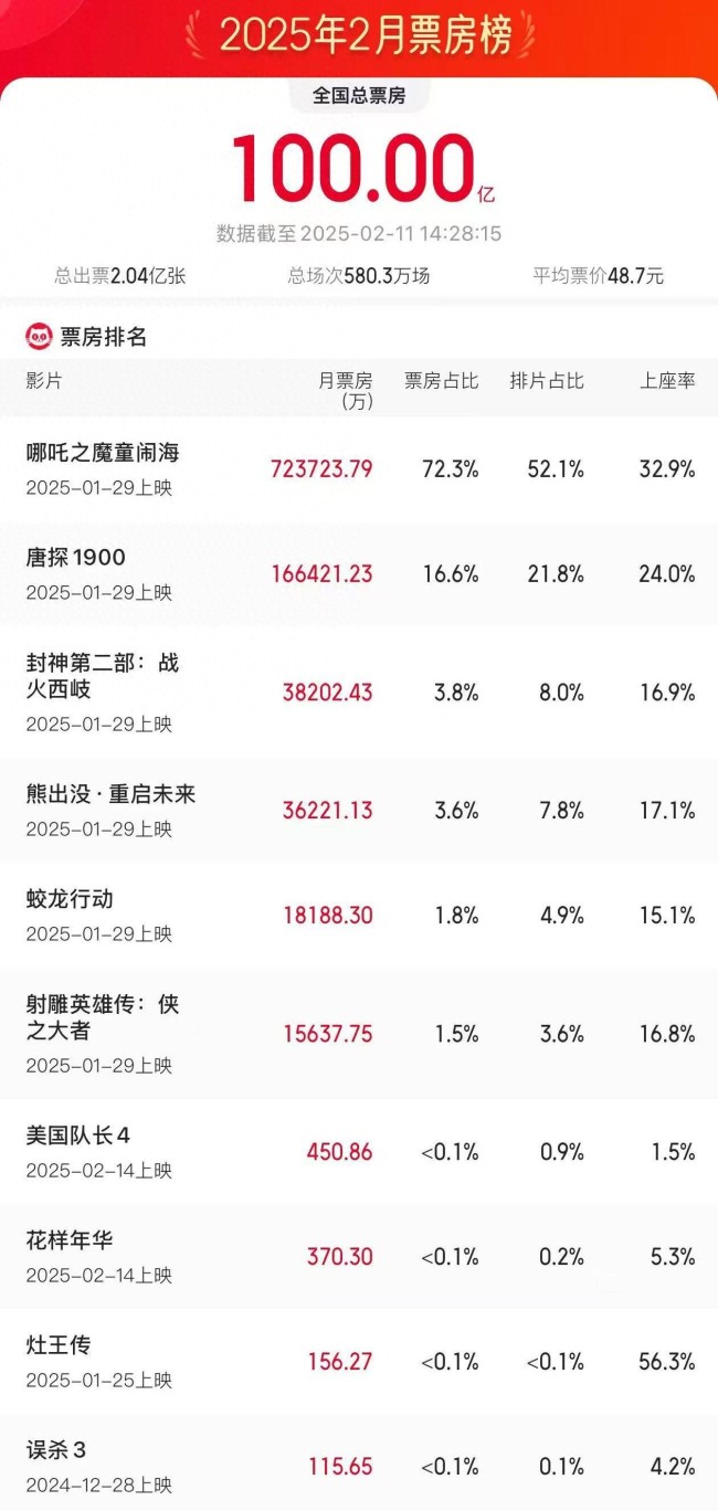 2月电影总票房破100亿