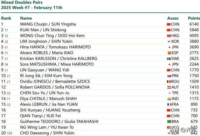 混双最新排名：莎头组合继续第1，巴黎奥运冠军稳居榜首