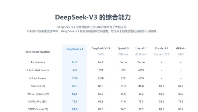 DeepSeek宣布漲價300% API服務費用大幅上調(diào)