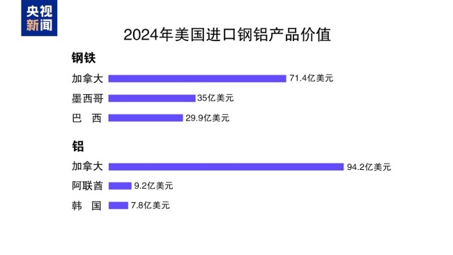 特朗普為何又對(duì)鋼鋁“開刀”？哪國(guó)受影響最大,？