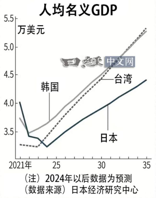 韩国台湾人均GDP陆续首次超过日本 东亚经济格局变化显著