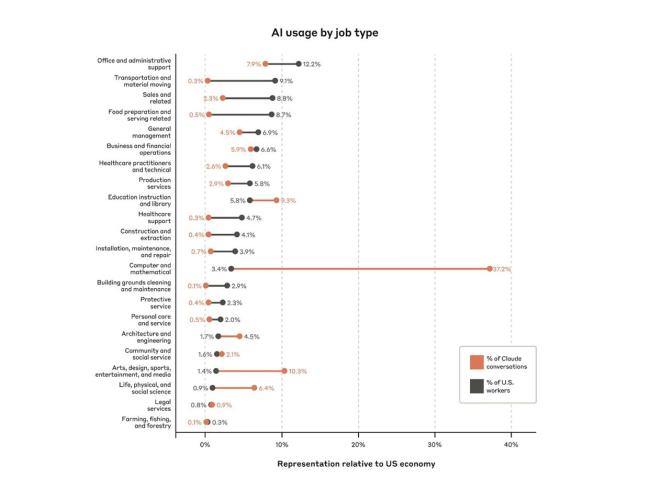 报告称43%人类工作正被AI取代 辅助与自动化并行