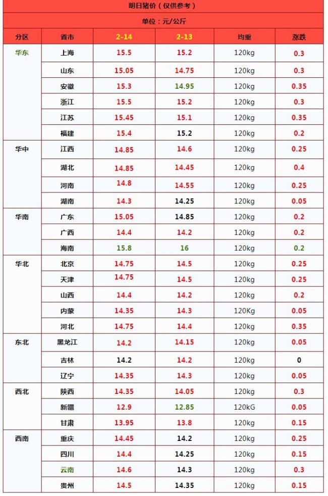 漲漲漲,！豬價上漲“漲猛了” 市場情緒回暖