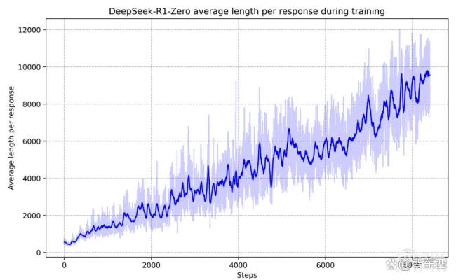 AI大?？ㄅ廖魇①滵eepSeek 強化學習展現(xiàn)巨大潛力