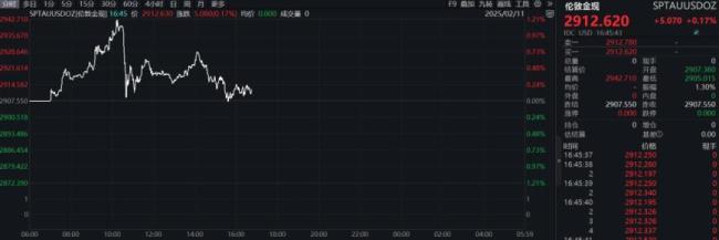 國際金價逼近3000美元