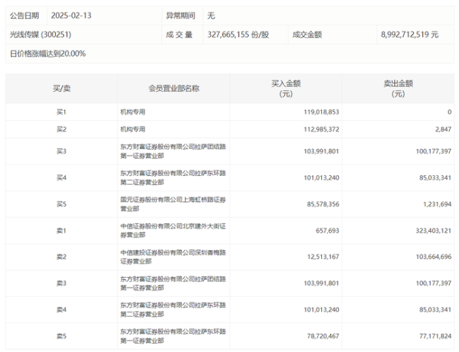 光線傳媒連續(xù)第四日20%漲停 機(jī)構(gòu)大額買(mǎi)賣(mài)引發(fā)關(guān)注