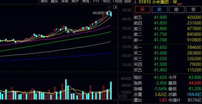 恒生指數(shù)沖高回落 阿里巴巴漲超2% 科技主題基金表現(xiàn)亮眼