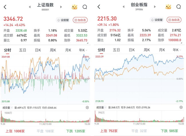 A股震蕩收漲 DeepSeek題材持續(xù)發(fā)酵