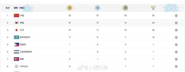 亞冬會(huì)中國32金27銀26銅收官