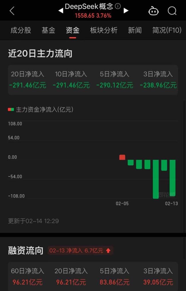 資金在DeepSeek概念板塊已現(xiàn)分歧 主力與融資資金流向相反