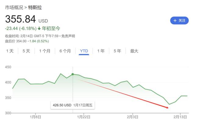 特斯拉市值不到一個(gè)月蒸發(fā)1.65萬(wàn)億 馬斯克分心政壇惹的禍