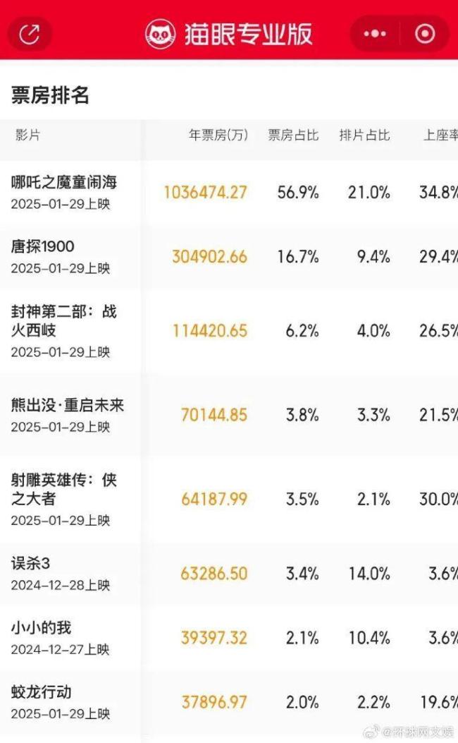 春節(jié)檔票房倒數(shù)第一：《蛟龍行動(dòng)》宣布將制作特別版 聽(tīng)取觀眾建議改進(jìn)