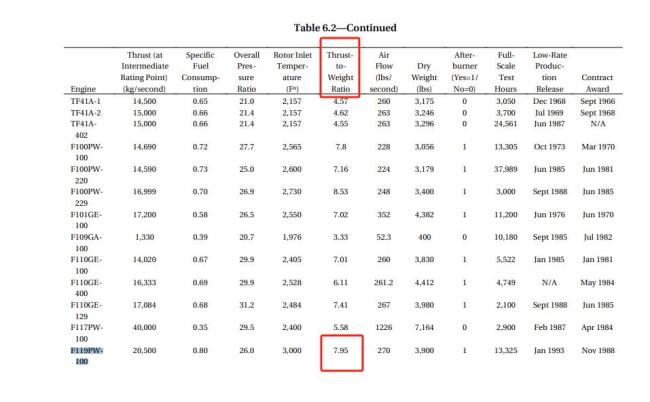 美F-22发动机推重比仅7是数据造假吗 推重比争议引发热议