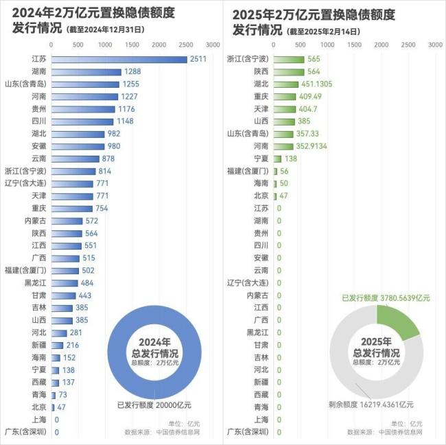 多個地區(qū)官宣"隱債清零" 化債效果顯現(xiàn)