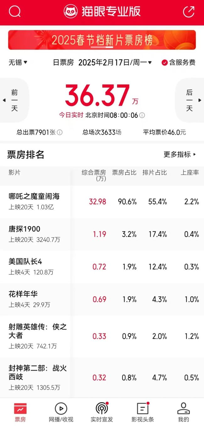 哪吒2票房破119億元 無錫貢獻超億