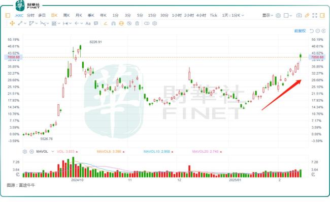 中国资产狂飙 谁会是科技股七巨头 AI推动估值提升