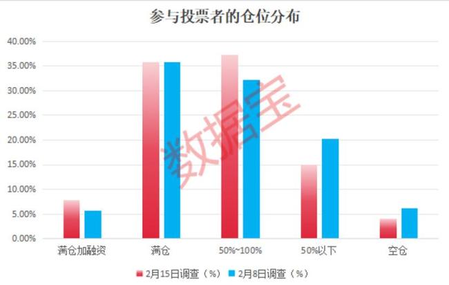 對沖基金“瘋搶”,，近六成受訪者認為A股3400點可期 市場情緒高漲