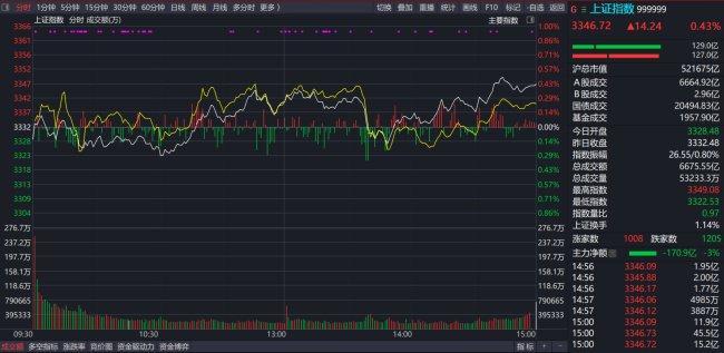 指数震荡上行补缺后市场情绪分化加剧 成交萎缩分歧加大