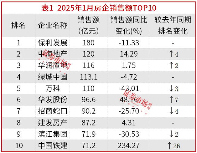 樓市“小陽(yáng)春”初現(xiàn),，保利、中海,、華潤(rùn)穩(wěn)居1月銷售榜前三