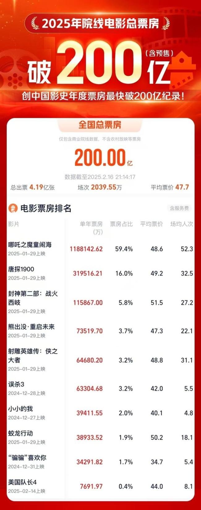 中國影史年度票房最快200億紀錄