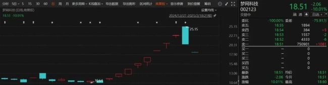 光線傳媒再度巨震 高位人氣股走弱