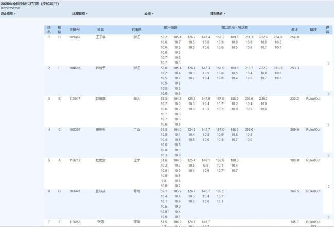 射擊全國(guó)賽17歲小將奪冠 楊倩僅第77 新星閃耀賽場(chǎng)