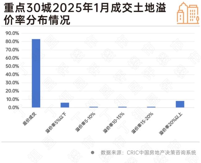 頭部國央企競逐優(yōu)質(zhì)地塊,，土地溢價率創(chuàng)近三年新高 重點(diǎn)城市熱度顯著