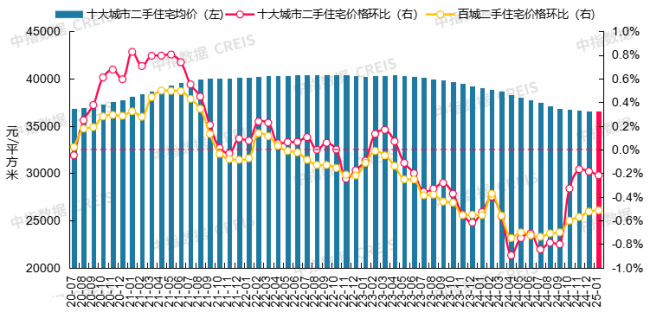 13個(gè)城市二手房周成交同比增75% 市場活躍度持續(xù)上升