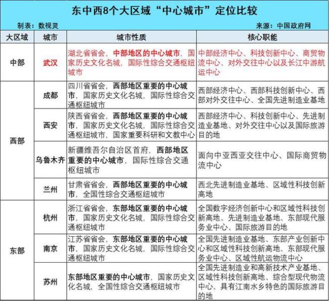 中部“老大”，正式升級(jí) 武漢定位略提升