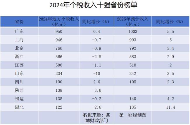 個稅收入十強省份公布