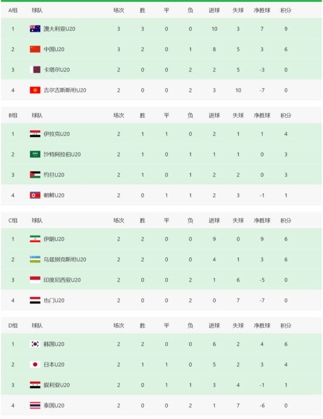 U20亞洲杯A組最終積分榜出爐 國青晉級八強(qiáng)