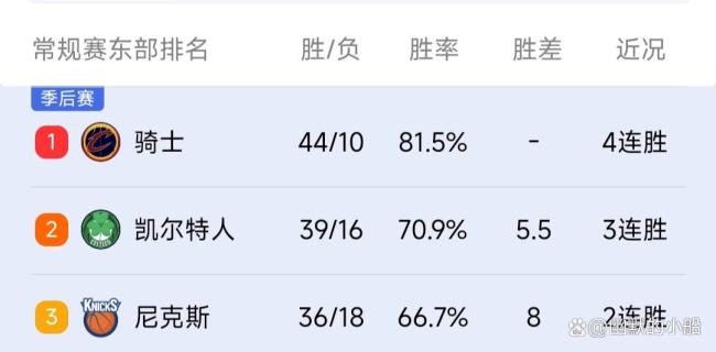 約基奇本賽季場均29.8 12.6 10.2