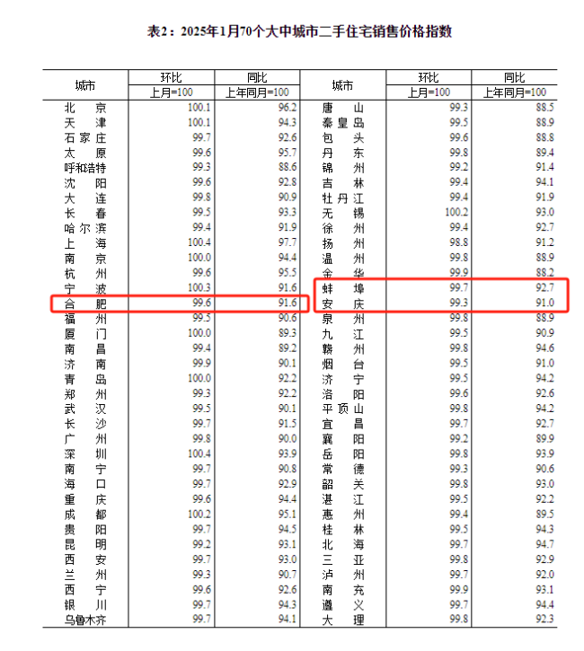 合肥1月房價數(shù)據(jù)出爐 降幅收窄態(tài)勢明顯