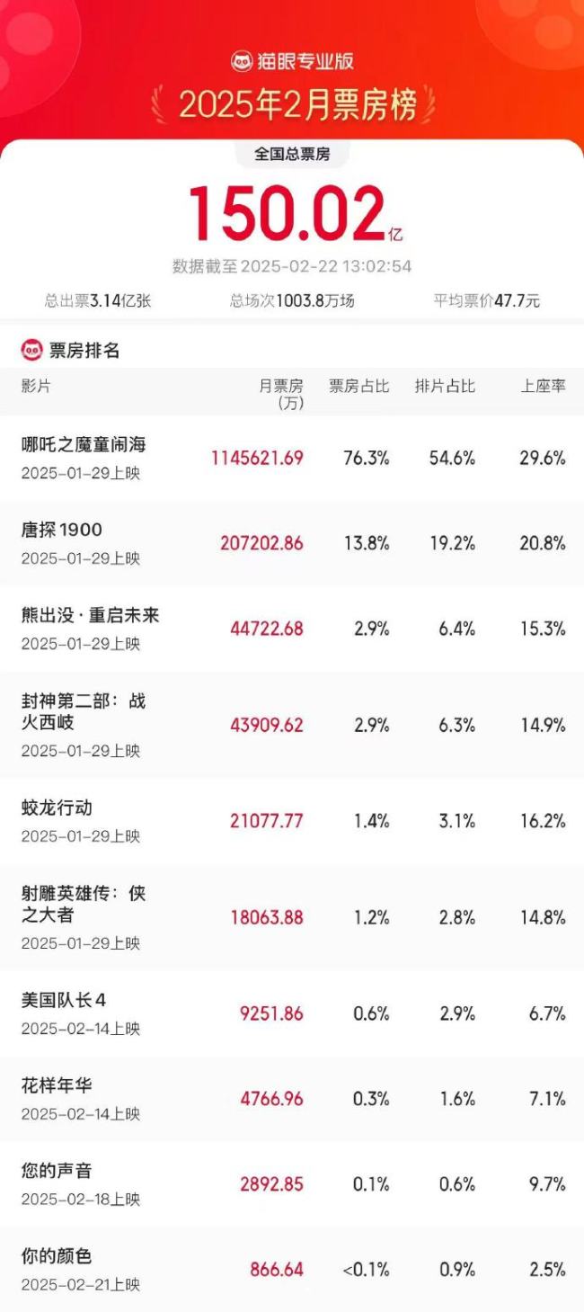 2025年2月總票房破150億