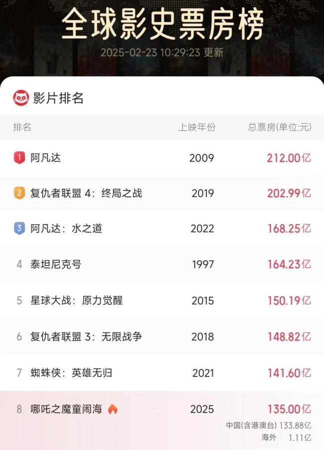 哪吒2已破135億