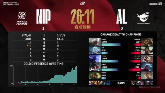 NIP2比3不敵AL 激烈對決落下帷幕