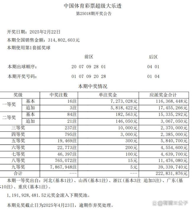 大樂透井噴16注727萬(wàn) 3注581萬(wàn)