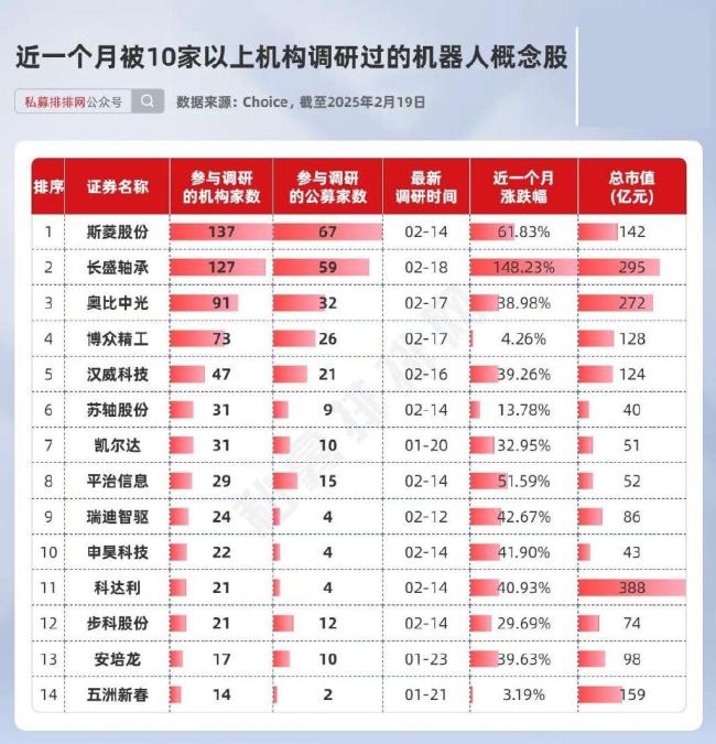 機(jī)器人概念10余股漲停 機(jī)構(gòu)大手筆參與