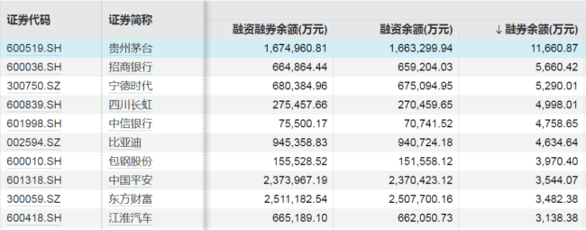 這些股票,，被大幅加倉 融資客加倉電子行業(yè)超80億