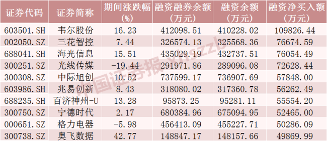 這些股票，被大幅加倉 融資客加倉電子行業(yè)超80億